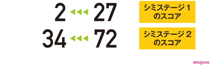 【シミステージ1のスコア】27→2 【シミステージ2のスコア】72→34