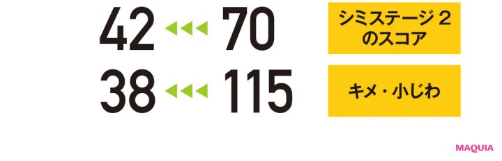 【シミステージ2のスコア】70→42 【キメ・小じわ】115→38