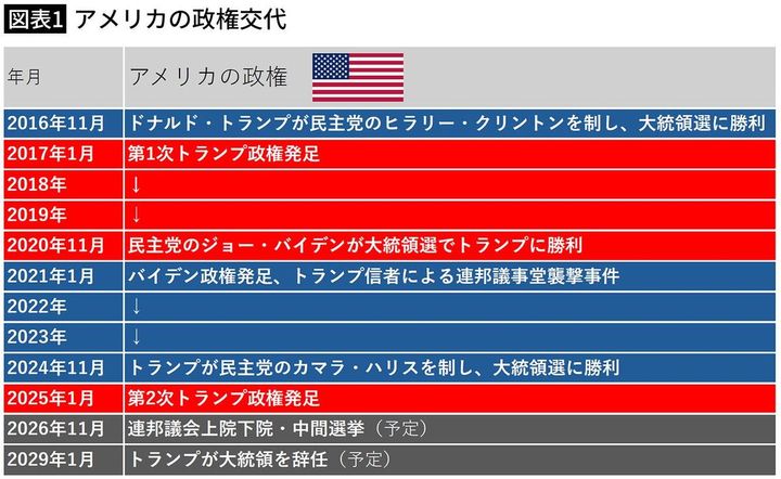 【図表1】アメリカの政権交代