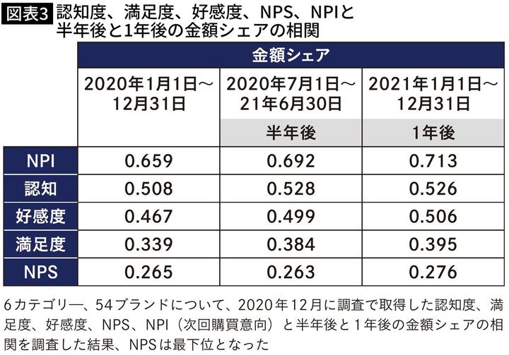 【図表】認知度、満足度、好感度、NPS、NPIと半年後と1年後の金額シェアの相関