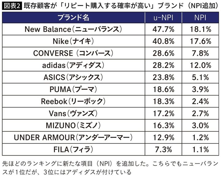 【図表】既存顧客が「リピート購入する確率が高い」ブランド（NPI追加）