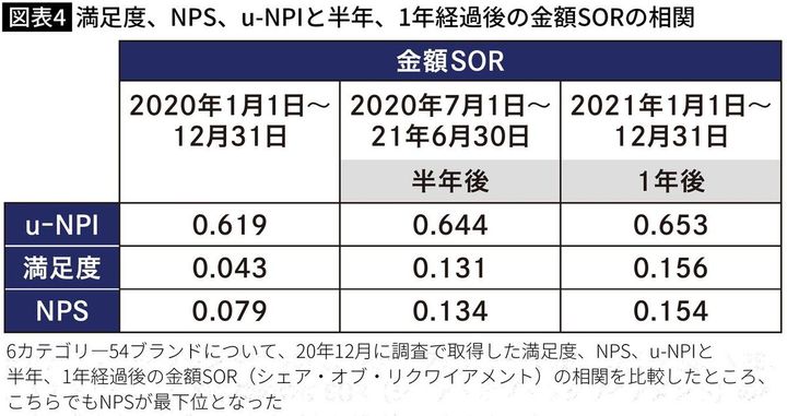 【図表】満足度、NPS、u-NPIと半年、1年経過後の金額SORの相関