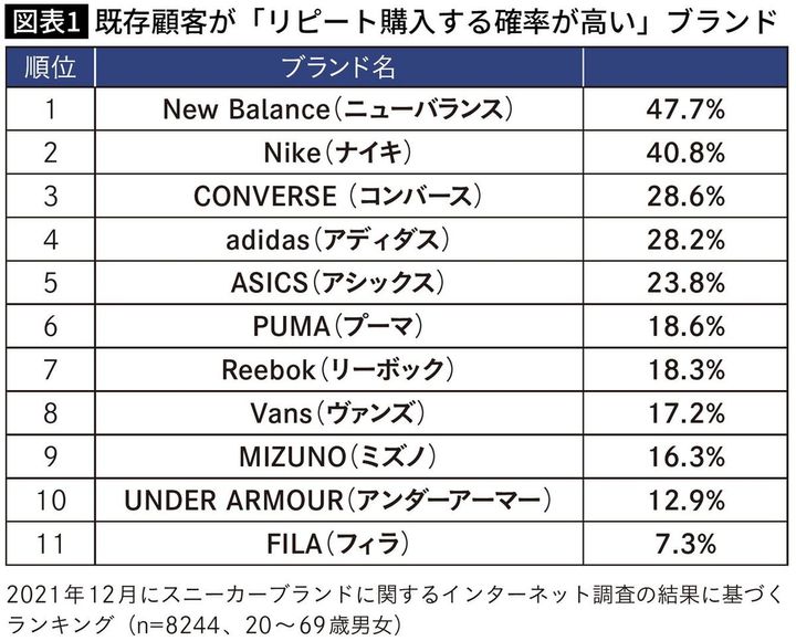 【図表】既存顧客が「リピート購入する確率が高い」ブランド