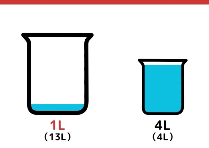 13Lと4L容器で1Lをはかるクイズ_8枚目