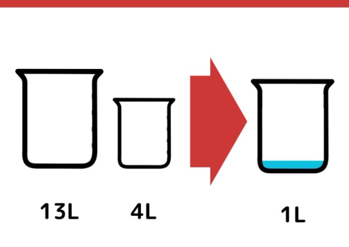 13Lと4L容器で1Lをはかるクイズ_1枚目