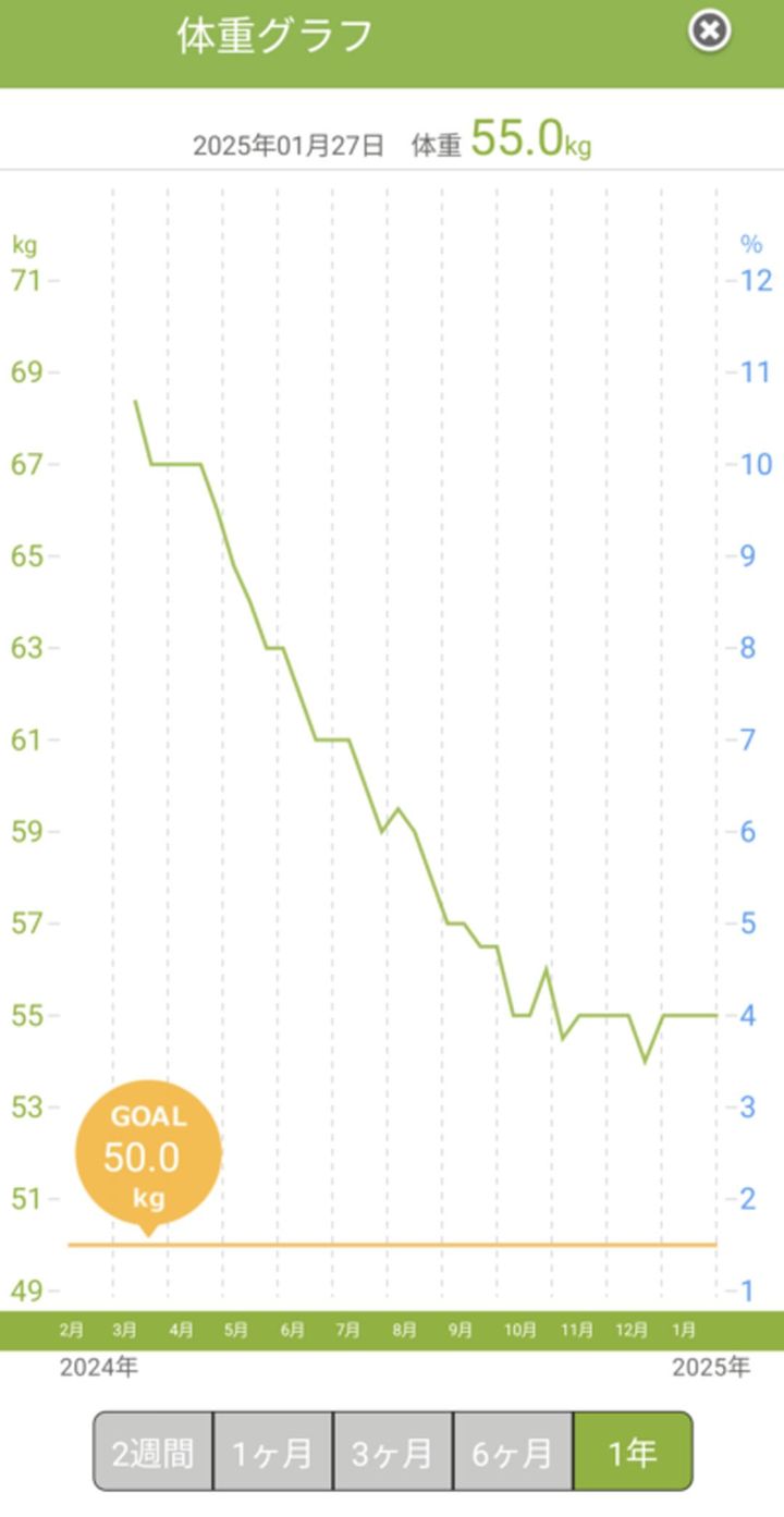 体重の変化を記録したグラフ
