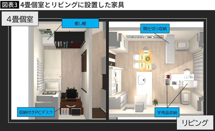 【図表】4畳個室とリビングに設置した家具