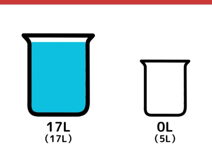 17Lと5L容器で2Lはかる方法_2枚目
