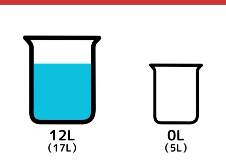 17Lと5L容器で2Lはかる方法_4枚目