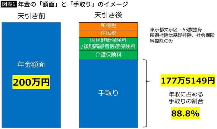 【図表】年金の「額面」と「手取り」のイメージ