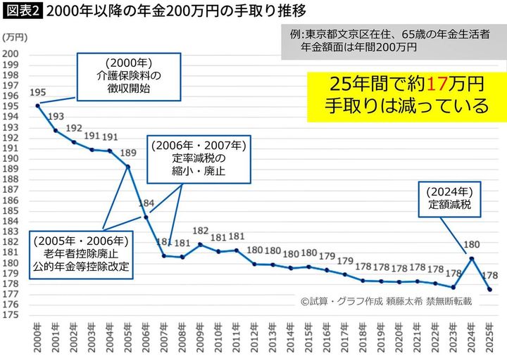 【図表】年金200万円の2000年以降の手取り推移