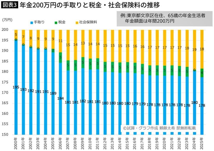 【図表】年金200万円の手取りと税金・社会保険料の推移