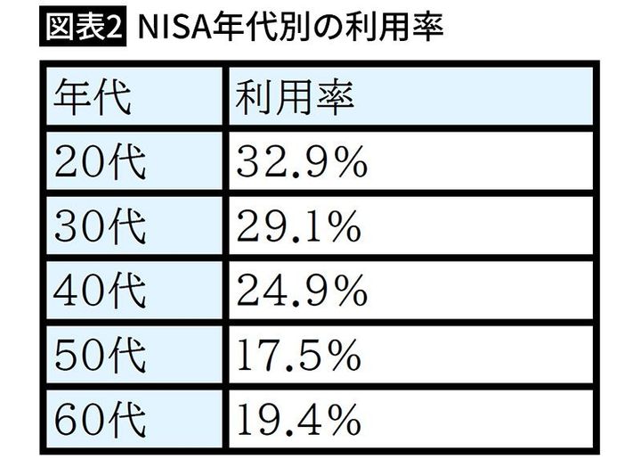 【図表2】NISA年代別の利用率