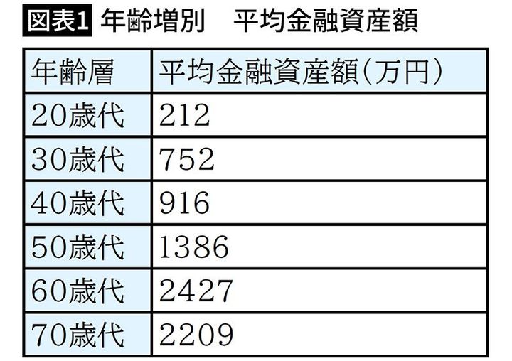 【図表1】年齢増別 平均金融資産額