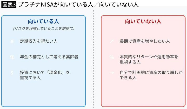 【図表3】プラチナNISAが向いている人／向いていない人