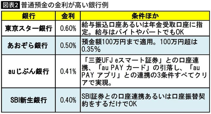 【図表】普通預金の金利が高い銀行例