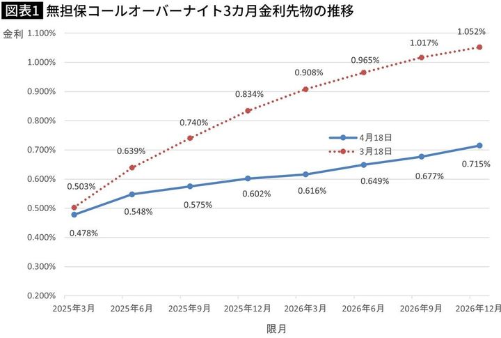 【図表】無担保コールオーバーナイト3カ月金利先物の推移