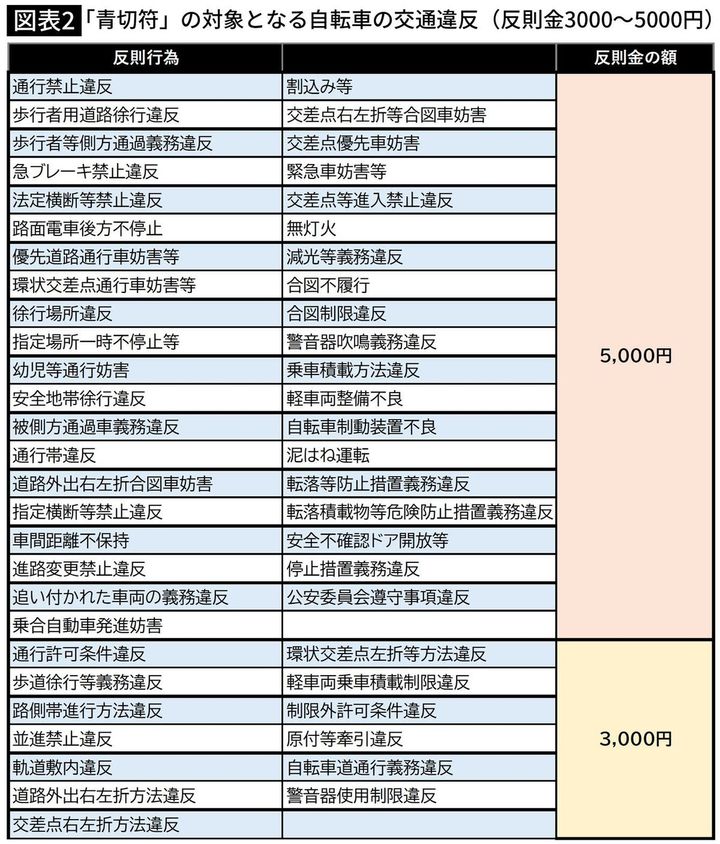 【図表】「青切符」の対象となる自転車の交通違反（反則金3000～5000円）