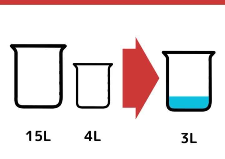 15Lと4L容器で3Lはかるクイズ_1枚目