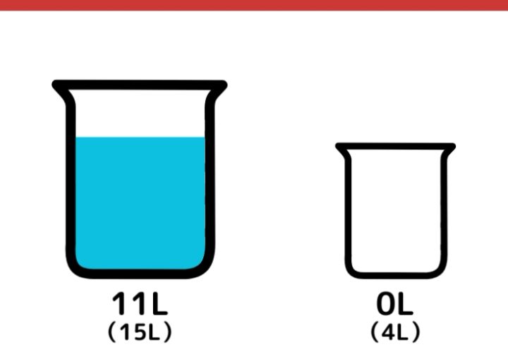 15Lと4L容器で3Lはかるクイズ_4枚目