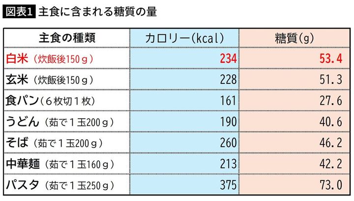 主食に含まれる糖質の量