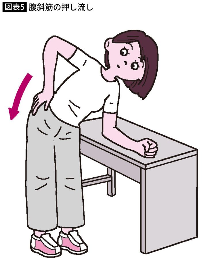 腹斜筋の押し流し
