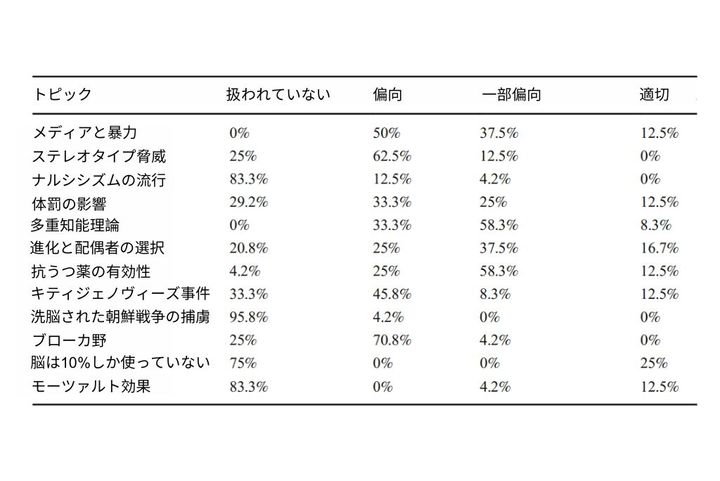 心理学入門書に潜む誤情報と偏向の理由