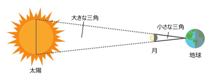 太陽までの距離を測った方法。