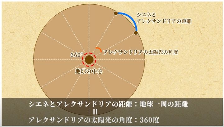 エラトステネスによる地球の周長の計算方法