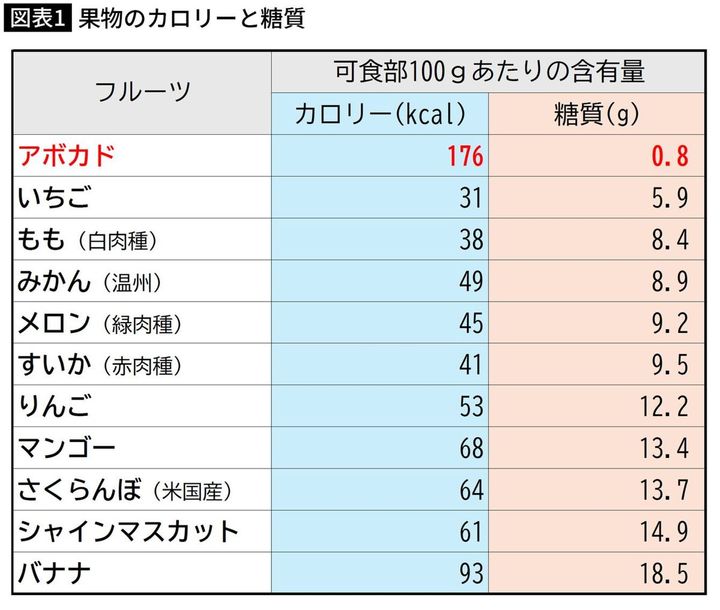 果物のカロリーと糖質