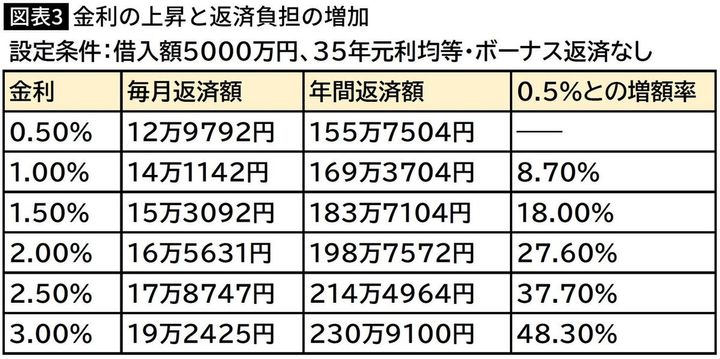 【図表】金利の上昇と返済負担の増加