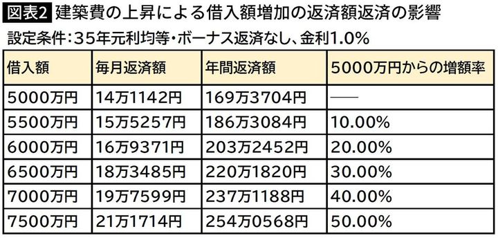 【図表】建築費の上昇による借入額増加の返済額返済の影響