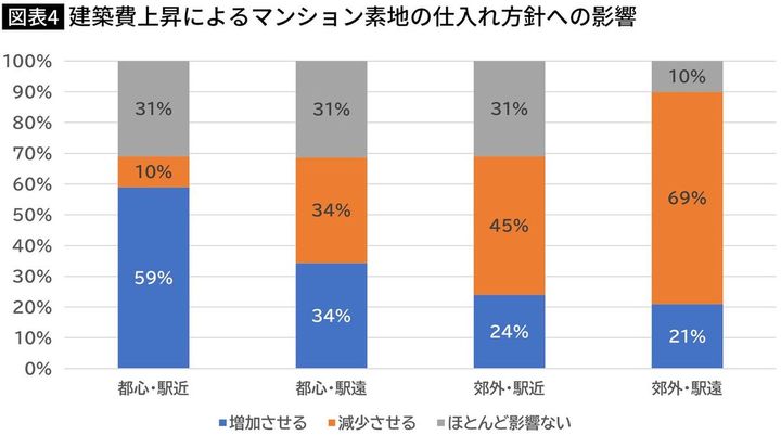 【図表】建築費上昇によるマンション素地の仕入れ方針への影響（単位・％）