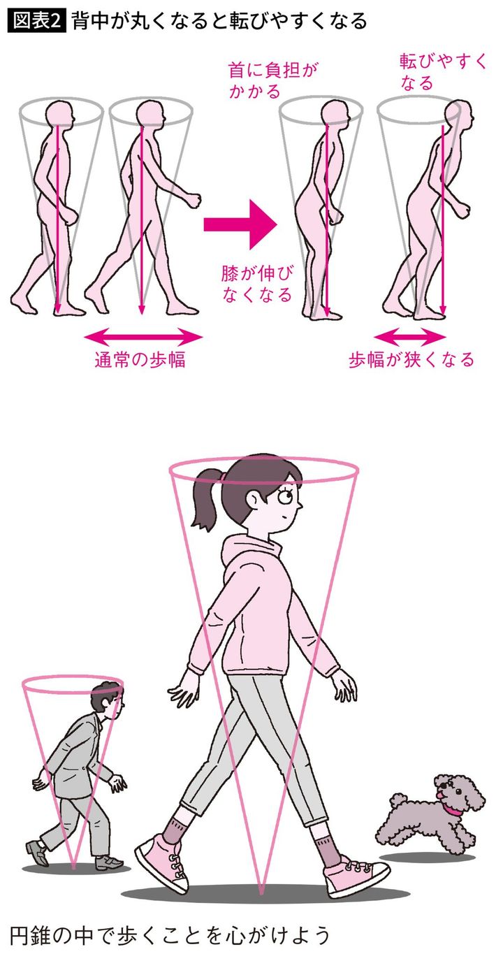 背中が丸くなると転びやすくなる