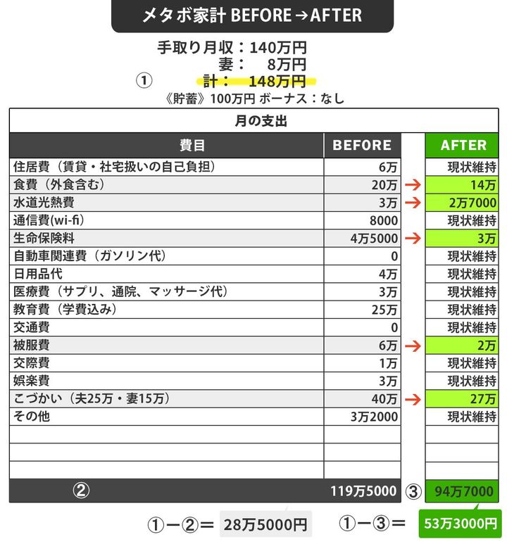 【図表】北村さん一家のメタボ家計BEFORE⇒AFTER