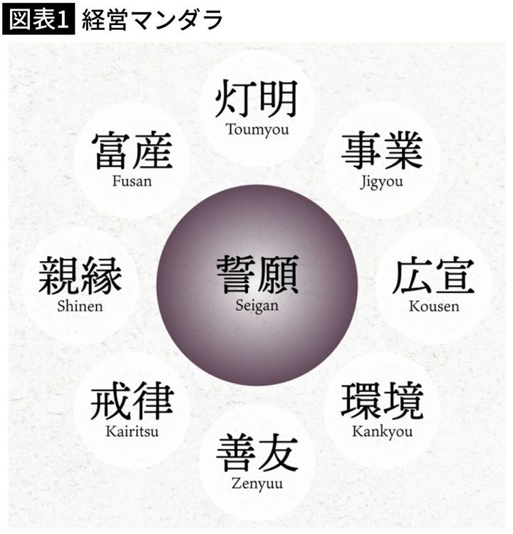 【図表1】経営マンダラ