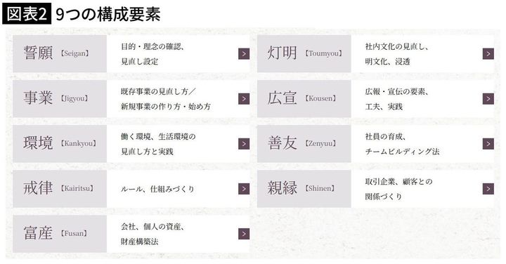 【図表2】9つの構成要素