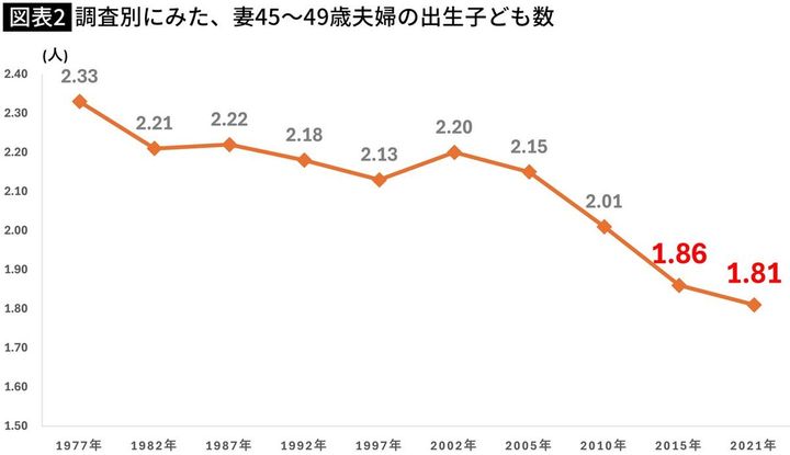 【図表】調査別にみた、妻45～49歳夫婦の出生子ども数