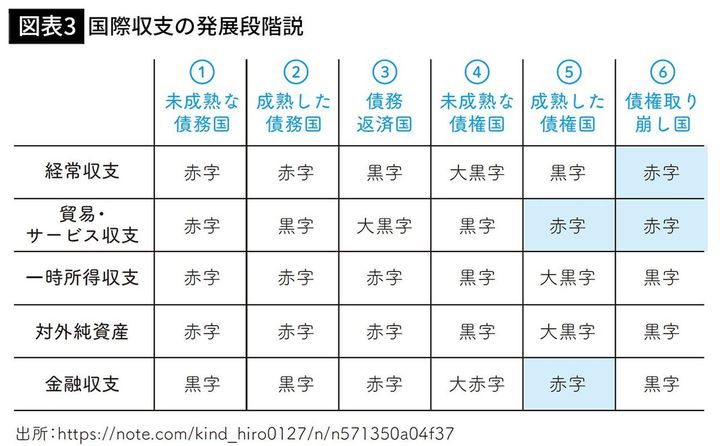 【図表3】国際収支の発展段階説