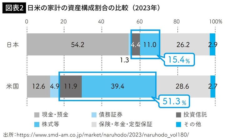 【図表2】米の家計の資産構成割合の比較（2023年）