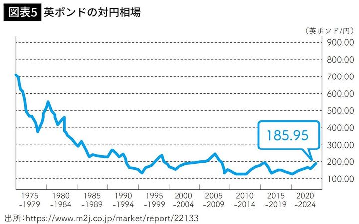 【図表5】英ポンドの対円相場