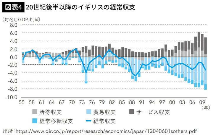 【図表4】20世紀後半以降のイギリスの経常収支