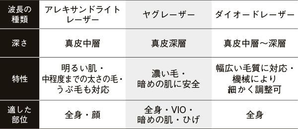 医療脱毛で使われるおもなレーザー