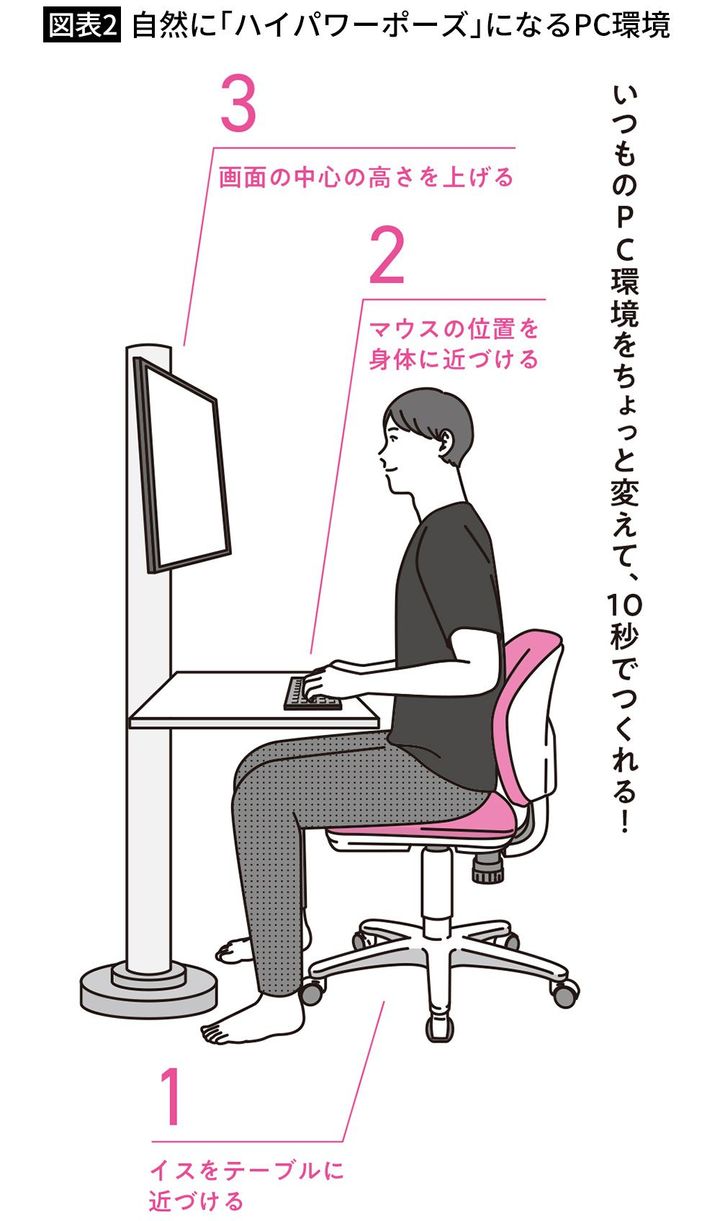 【図表2】自然に「ハイパワーポーズ」になるPC環境