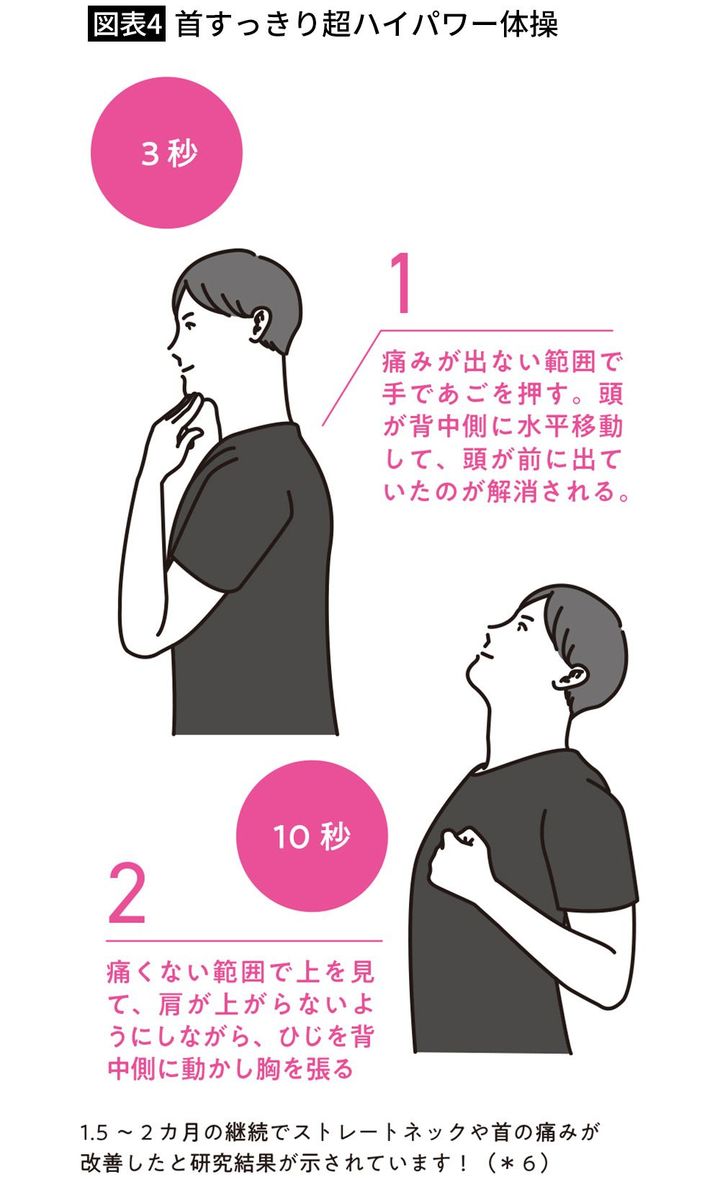 【図表4】首すっきり超ハイパワー体操