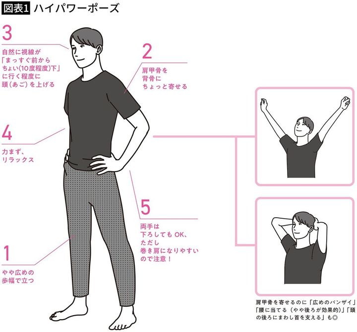 【図表1】ハイパワーポーズ