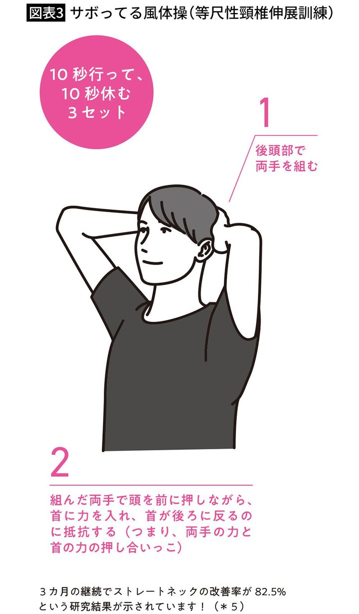 【図表3】サボってる風体操（等尺性頸椎伸展訓練）