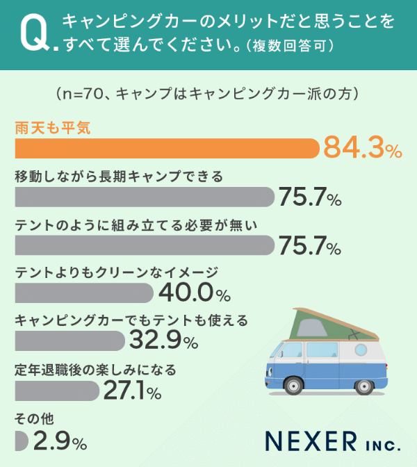 キャンプはテント派？キャンピングカー派？驚きの結果とは…!?