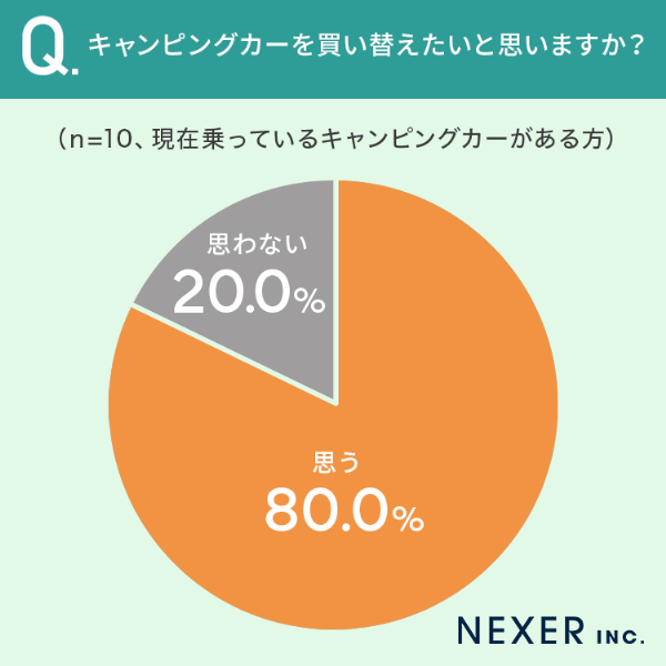 キャンプはテント派？キャンピングカー派？驚きの結果とは…!?