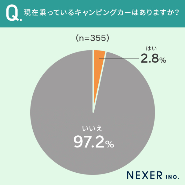 キャンプはテント派？キャンピングカー派？驚きの結果とは…!?